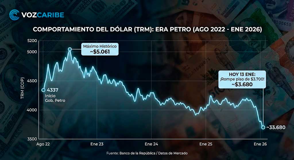Gráfico del comportamiento del dólar en Colombia, durante el gobierno de Petro