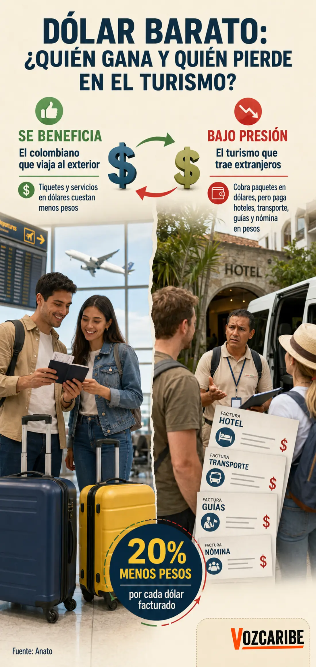 Comparación entre viajeros colombianos beneficiados por el dólar barato y operadores de turismo receptivo afectados por costos en pesos