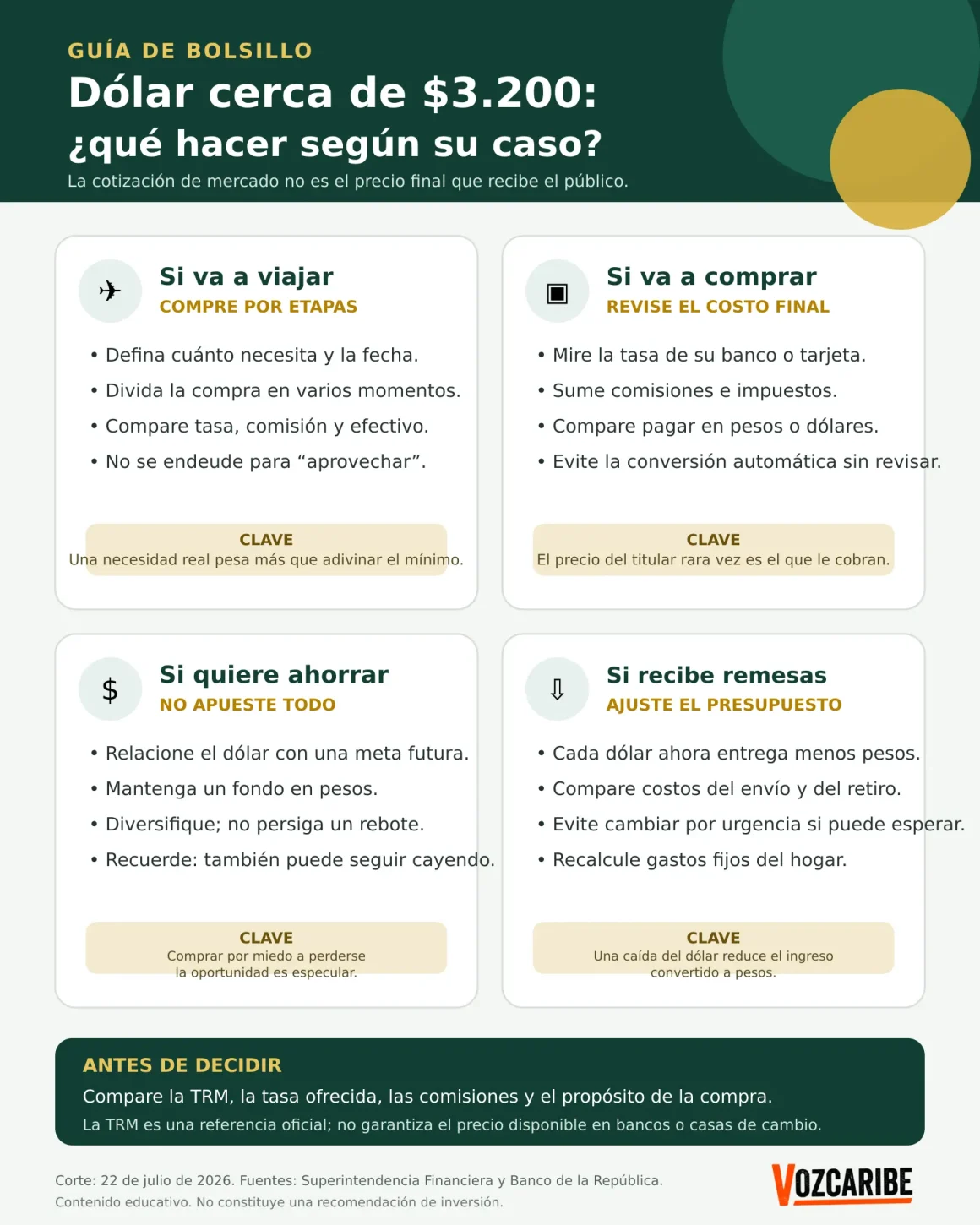 Guía práctica para viajeros, compradores, ahorradores y receptores de remesas ante el dólar cerca de 3.200 pesos