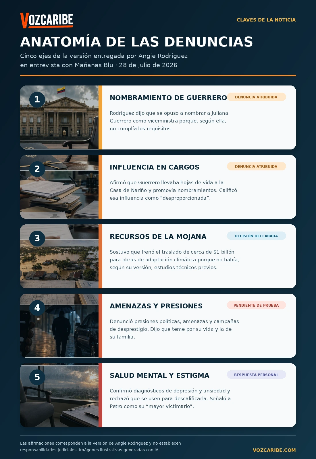 Infografía con cinco ejes de las denuncias formuladas por Angie Rodríguez sobre nombramientos, La Mojana, amenazas y salud mental.