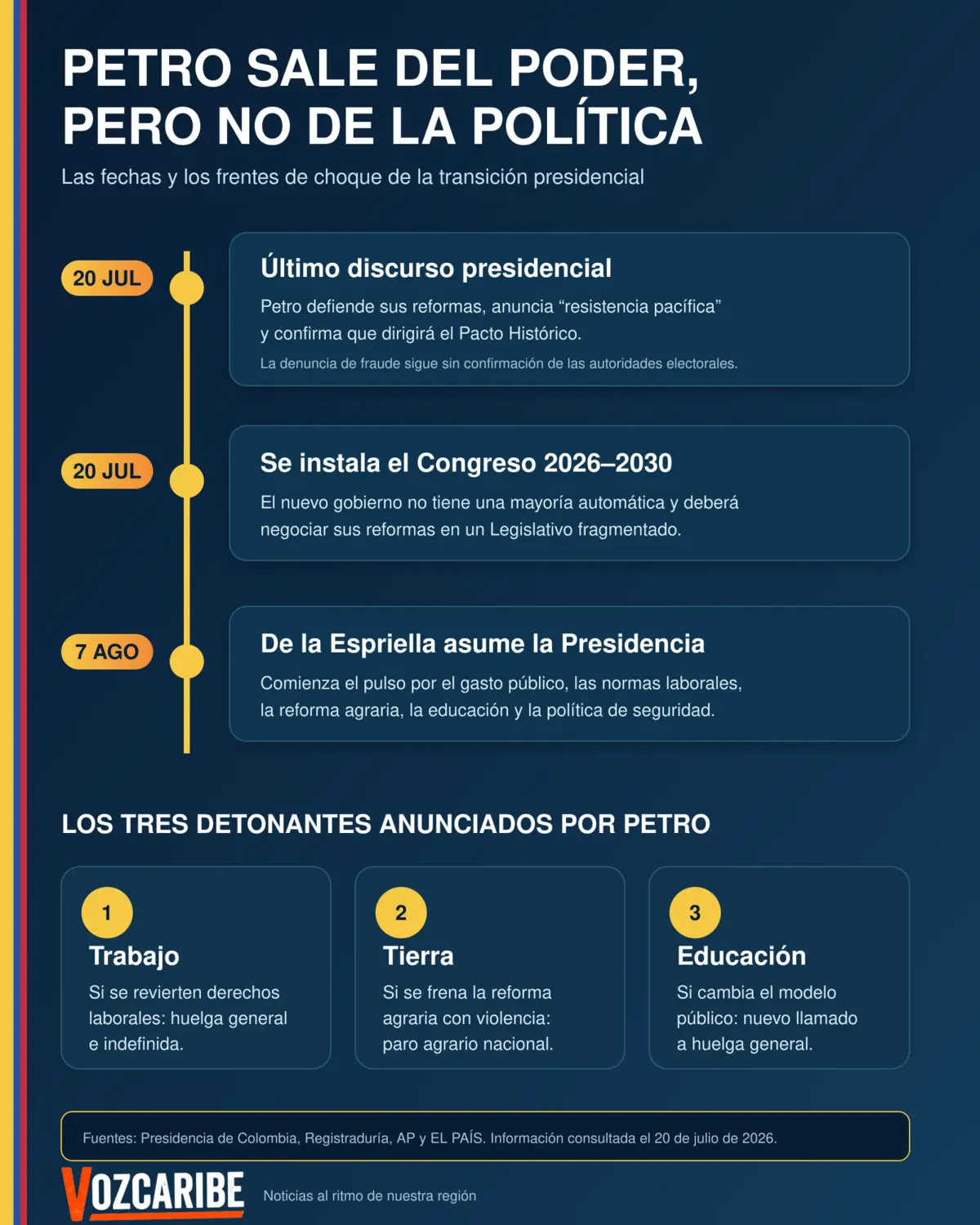 Línea de tiempo y posibles puntos de confrontación durante la transición presidencial colombiana de 2026