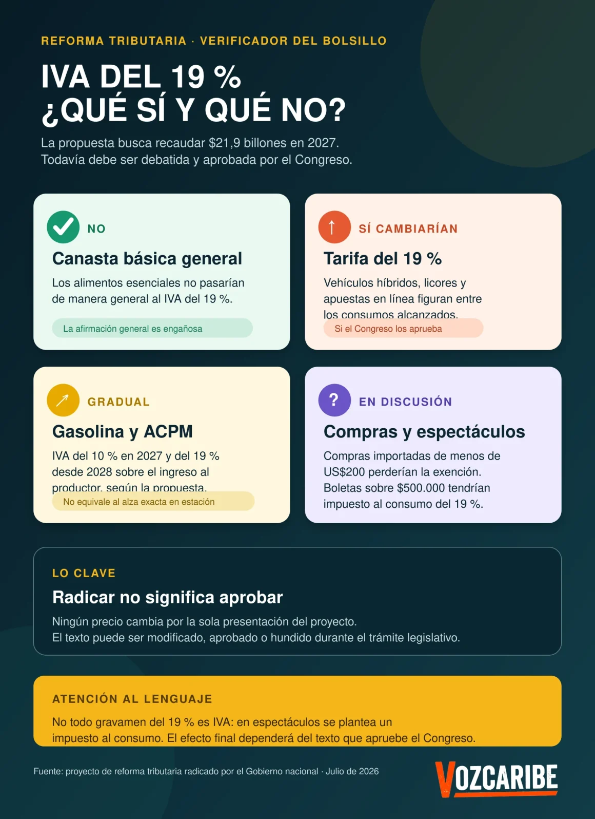 Infografía que explica qué productos y servicios llegarían al 19 por ciento y cuáles no cambiarían