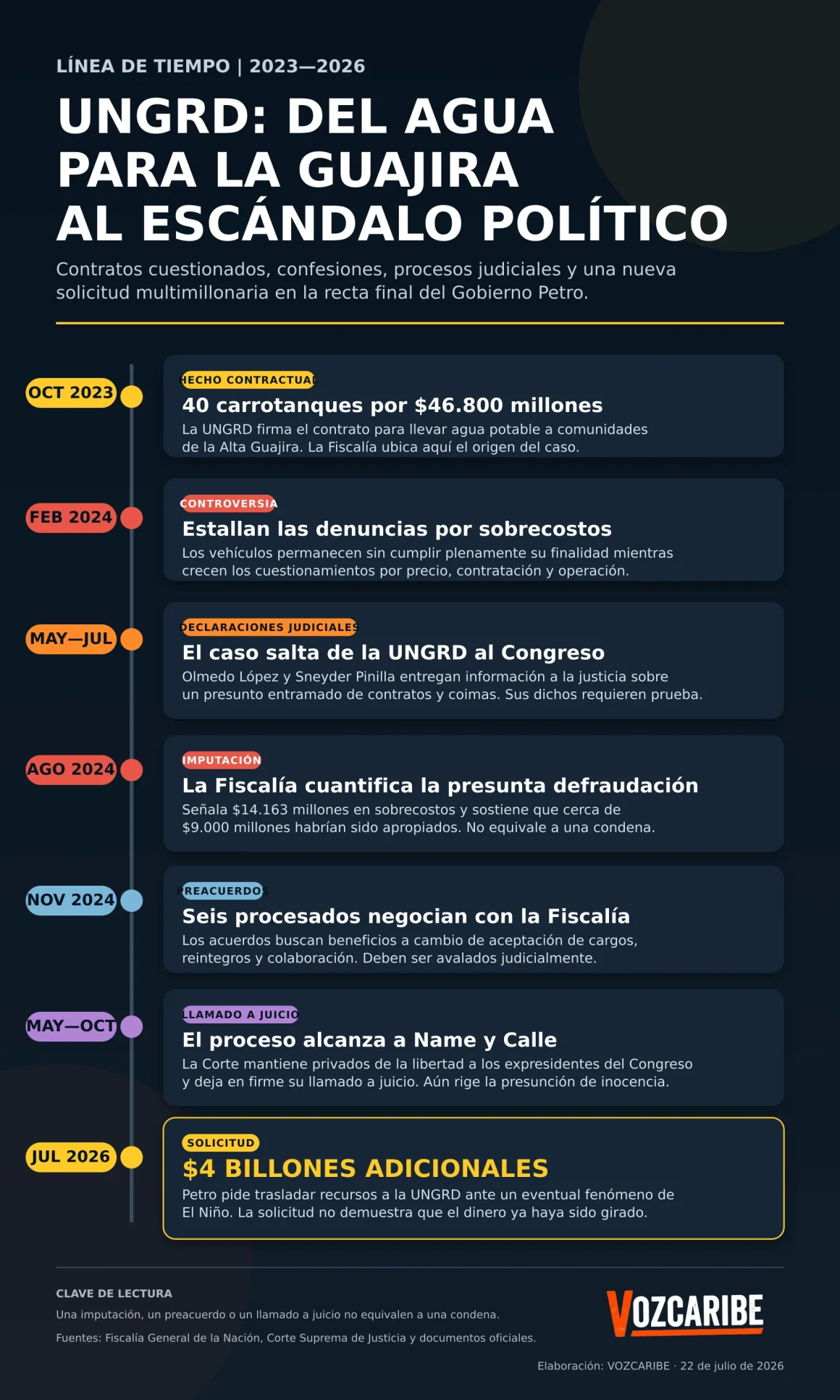 Línea de tiempo de los principales escándalos de la UNGRD durante el Gobierno de Gustavo Petro