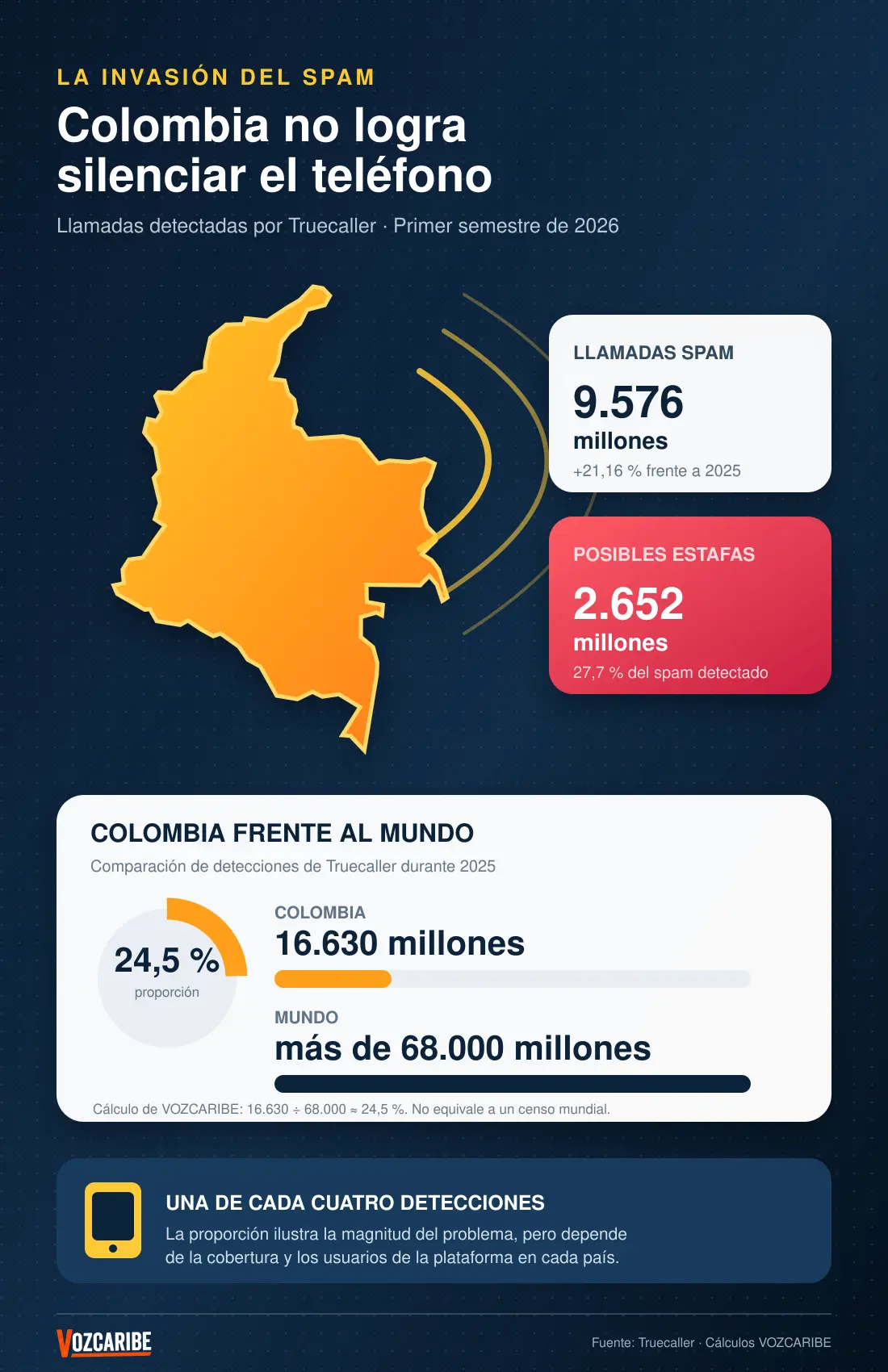 Infografía que compara las llamadas spam detectadas en Colombia con el total mundial durante 2025