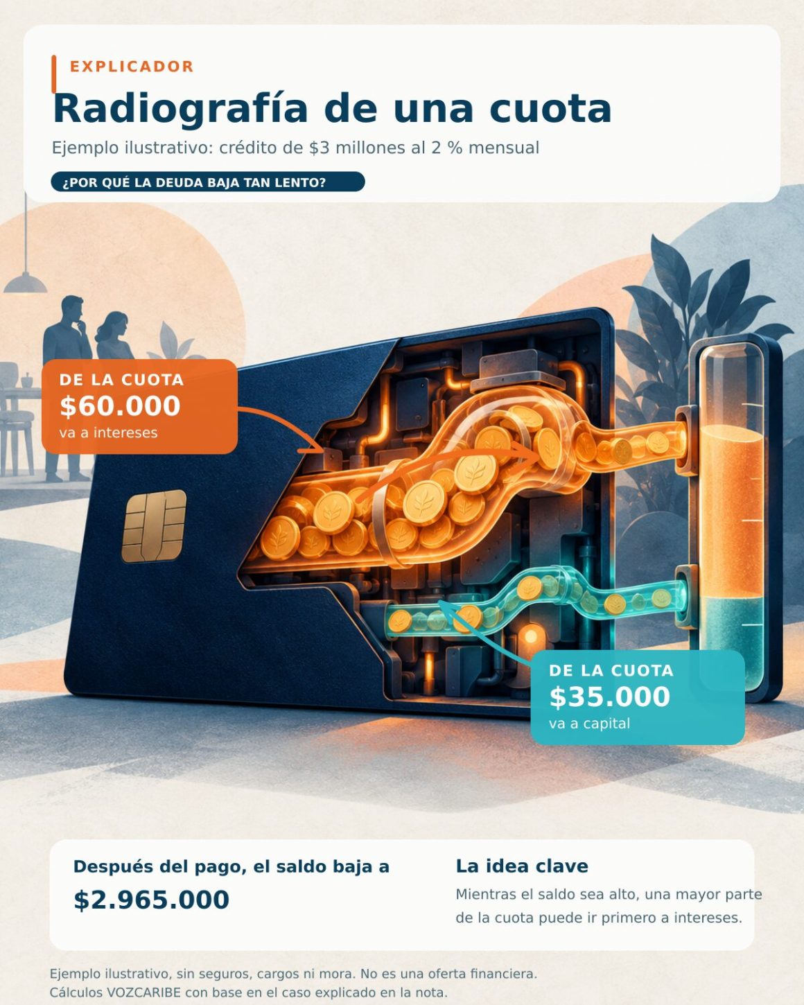 Infografía que muestra cómo una cuota se divide entre intereses y abono a capital en un crédito ilustrativo.