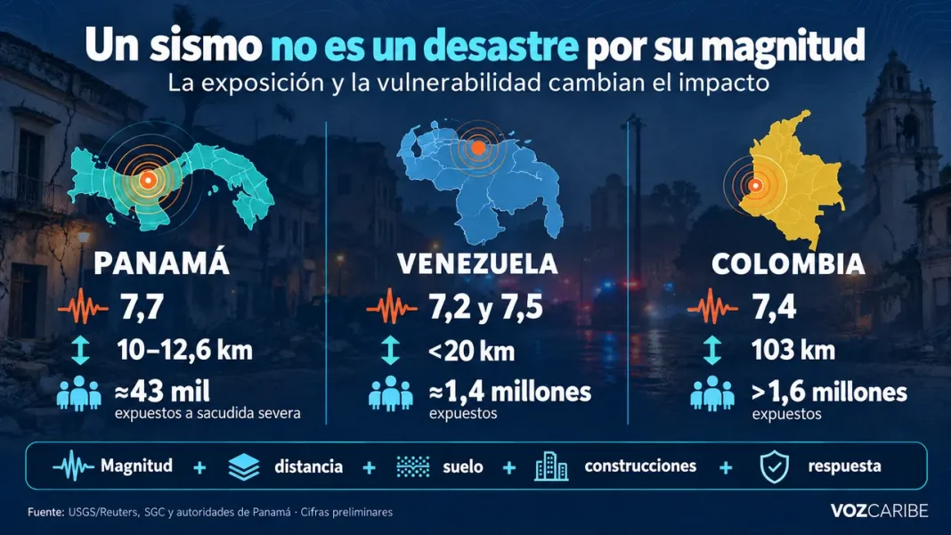 Infografía comparativa sobre magnitud, profundidad y población expuesta en los terremotos de Panamá, Venezuela y Colombia.
